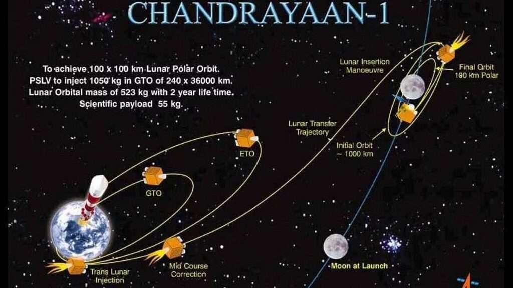 Chandrayaan 201